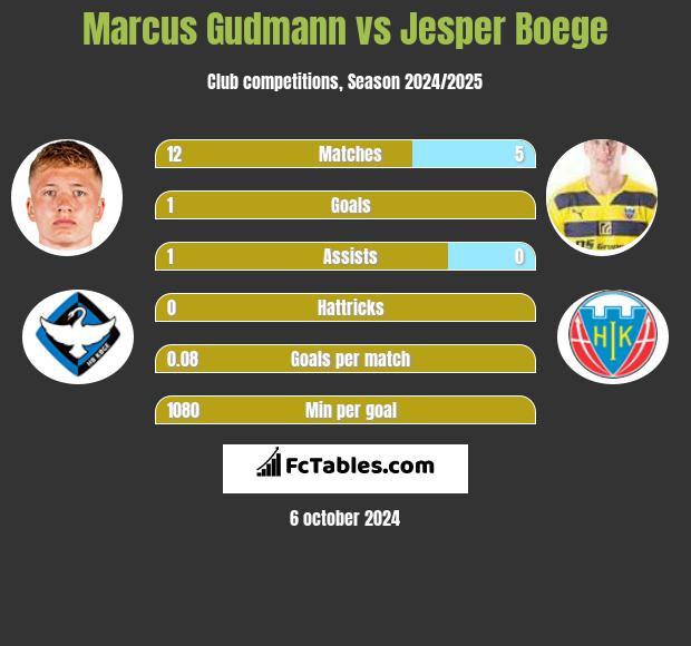 Marcus Gudmann vs Jesper Boege h2h player stats