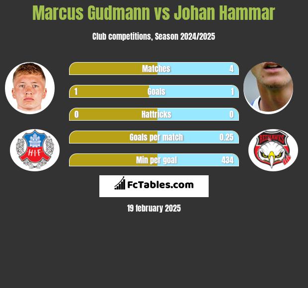 Marcus Gudmann vs Johan Hammar h2h player stats