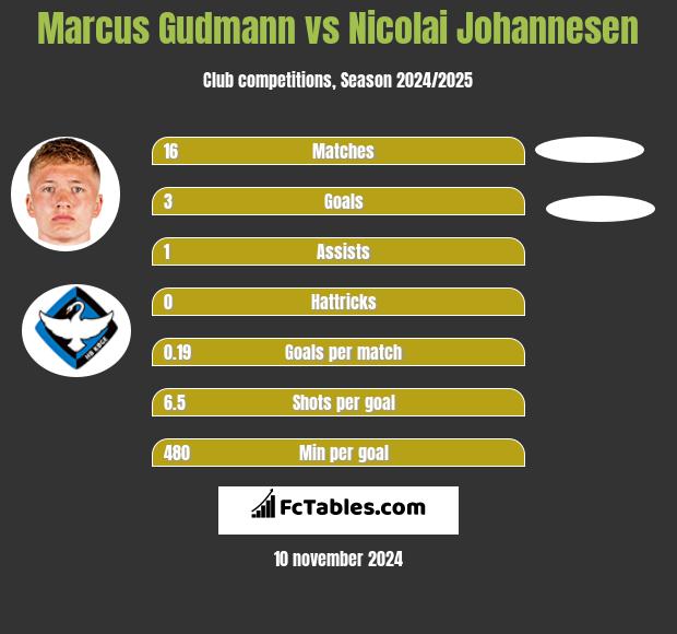 Marcus Gudmann vs Nicolai Johannesen h2h player stats