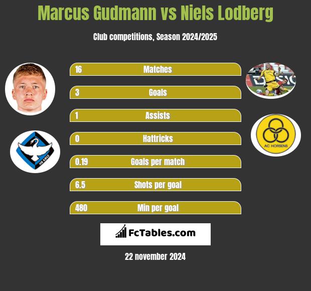 Marcus Gudmann vs Niels Lodberg h2h player stats