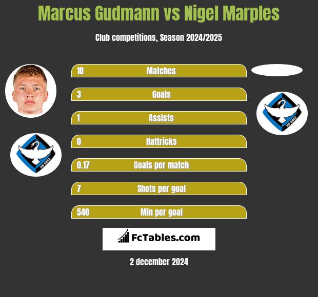 Marcus Gudmann vs Nigel Marples h2h player stats