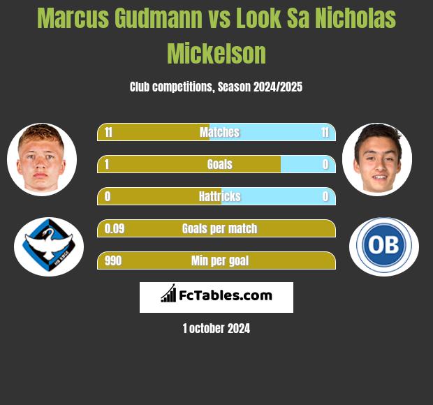 Marcus Gudmann vs Look Sa Nicholas Mickelson h2h player stats