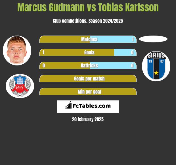 Marcus Gudmann vs Tobias Karlsson h2h player stats