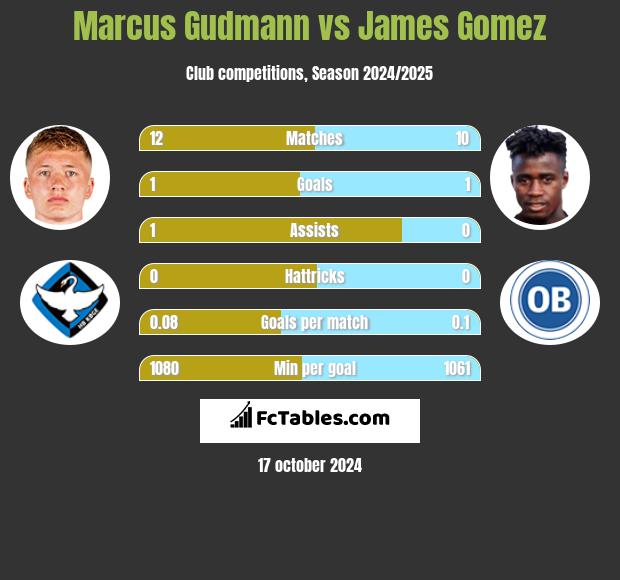 Marcus Gudmann vs James Gomez h2h player stats