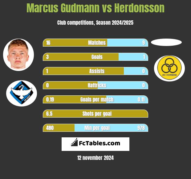 Marcus Gudmann vs Herdonsson h2h player stats