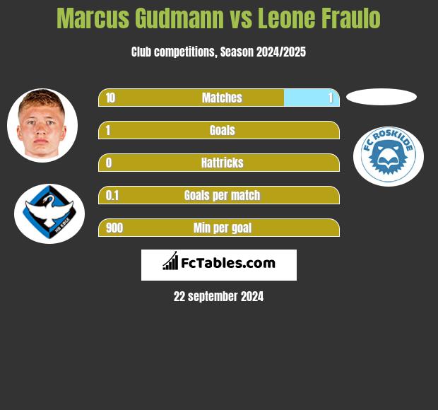 Marcus Gudmann vs Leone Fraulo h2h player stats