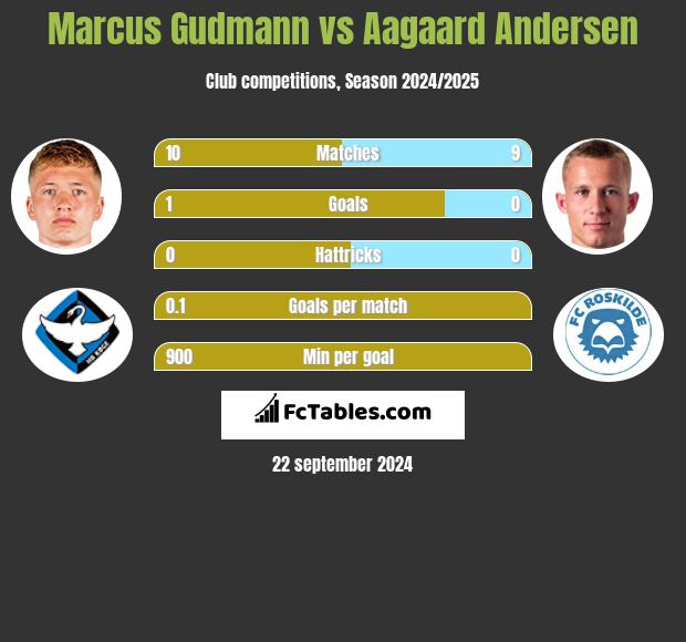 Marcus Gudmann vs Aagaard Andersen h2h player stats