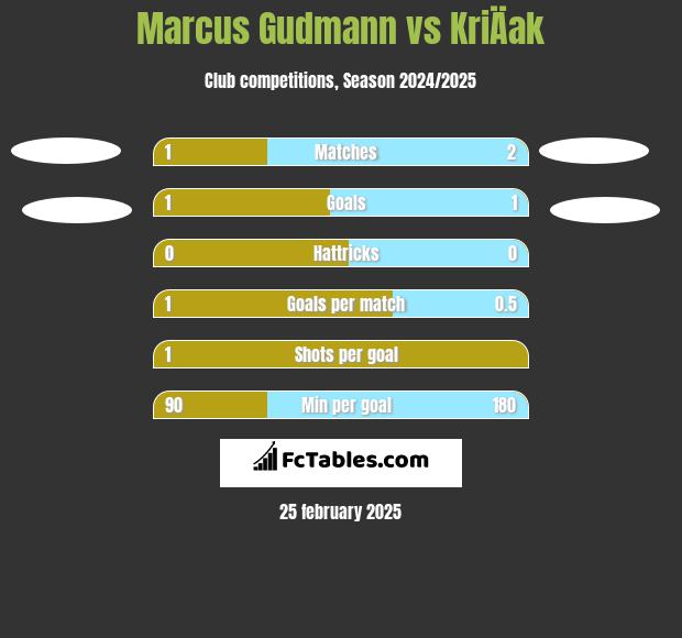 Marcus Gudmann vs KriÄak h2h player stats