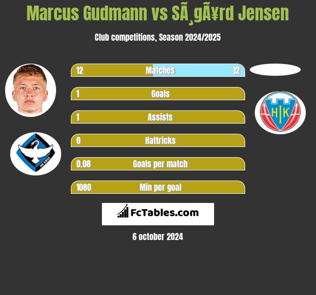 Marcus Gudmann vs SÃ¸gÃ¥rd Jensen h2h player stats