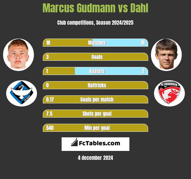 Marcus Gudmann vs Dahl h2h player stats