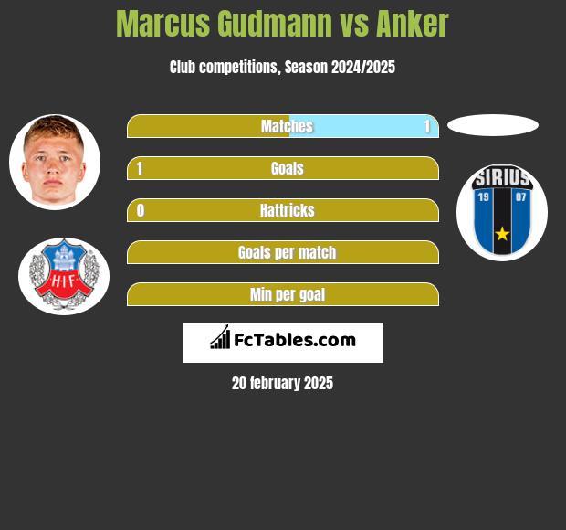 Marcus Gudmann vs Anker h2h player stats