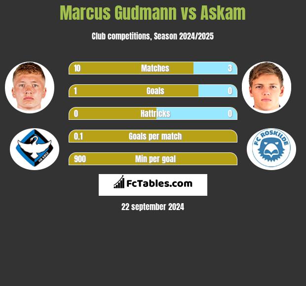 Marcus Gudmann vs Askam h2h player stats