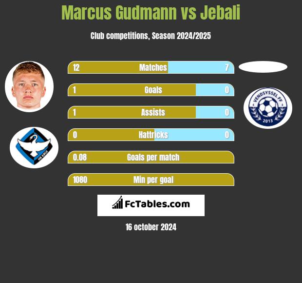 Marcus Gudmann vs Jebali h2h player stats