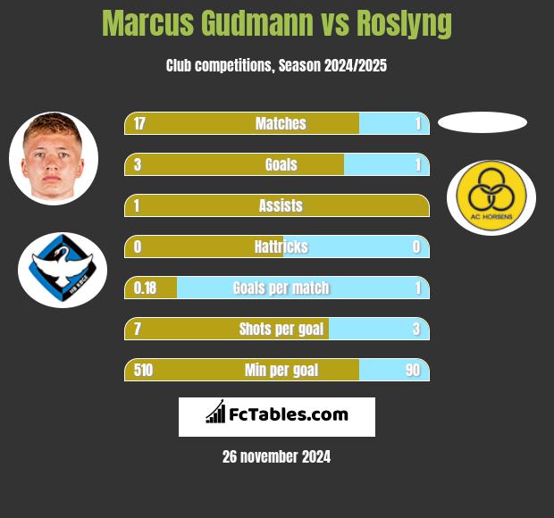 Marcus Gudmann vs Roslyng h2h player stats