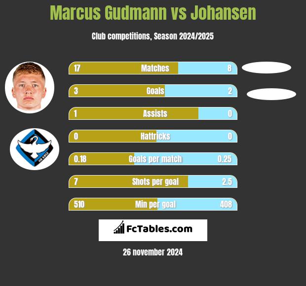 Marcus Gudmann vs Johansen h2h player stats