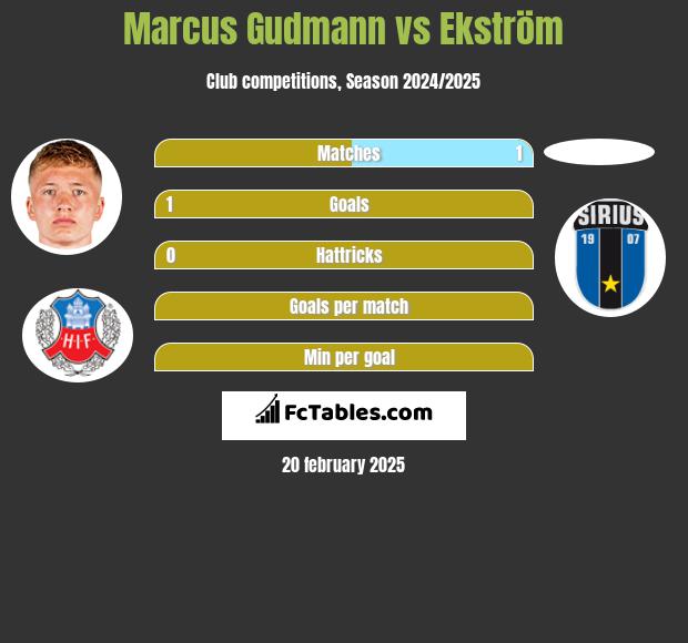 Marcus Gudmann vs Ekström h2h player stats