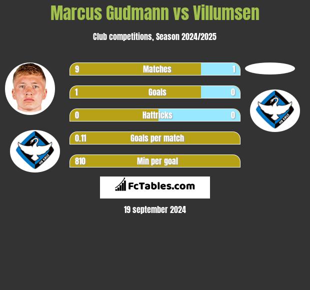 Marcus Gudmann vs Villumsen h2h player stats