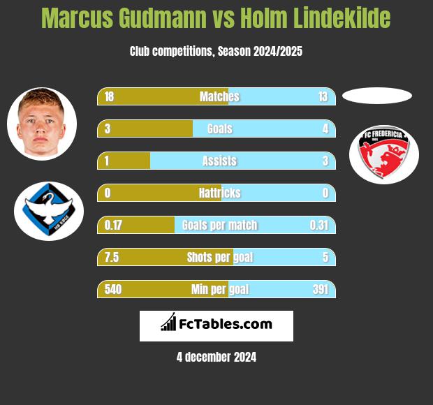 Marcus Gudmann vs Holm Lindekilde h2h player stats