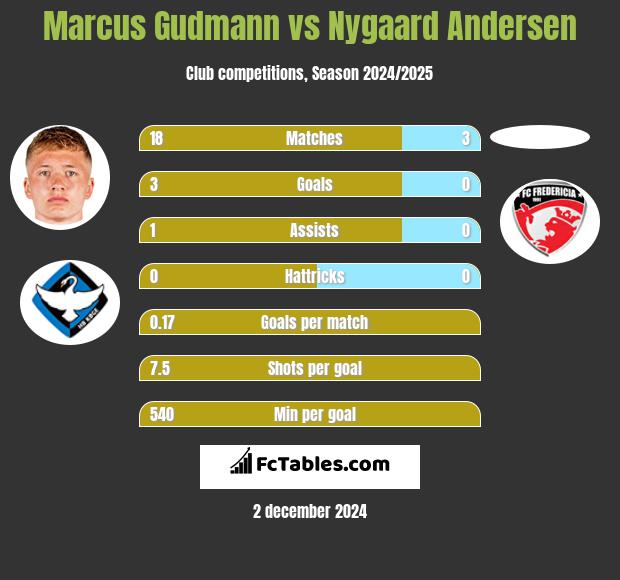 Marcus Gudmann vs Nygaard Andersen h2h player stats