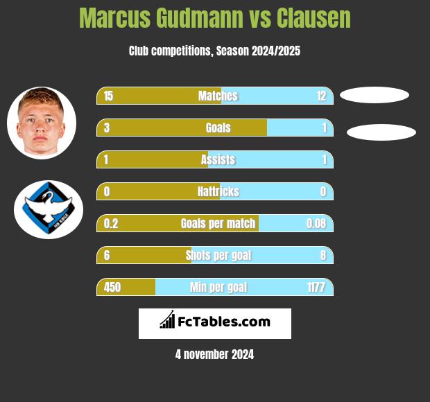 Marcus Gudmann vs Clausen h2h player stats