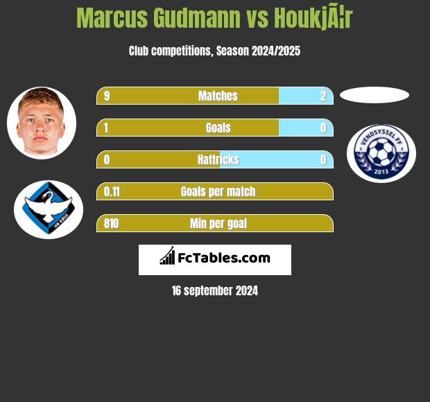 Marcus Gudmann vs HoukjÃ¦r h2h player stats