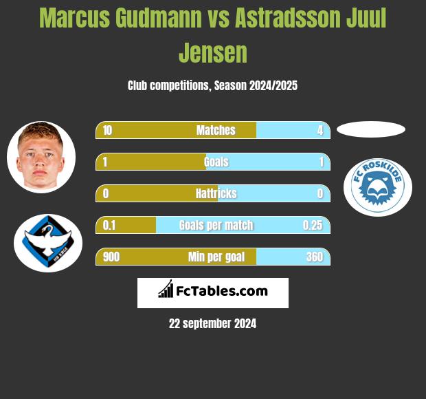 Marcus Gudmann vs Astradsson Juul Jensen h2h player stats