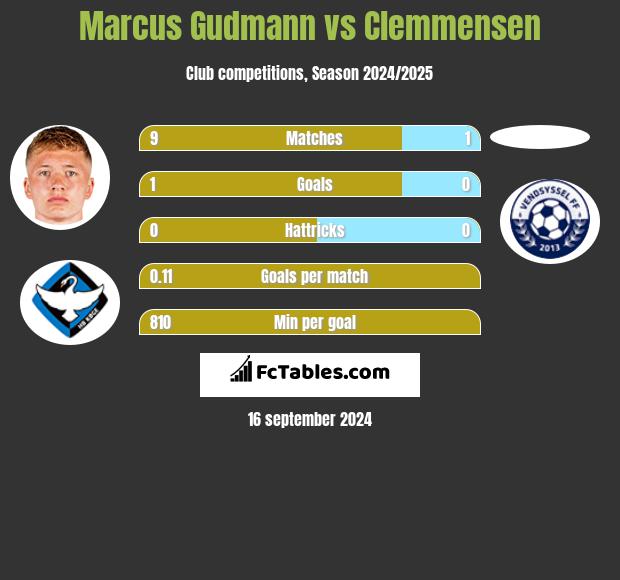 Marcus Gudmann vs Clemmensen h2h player stats