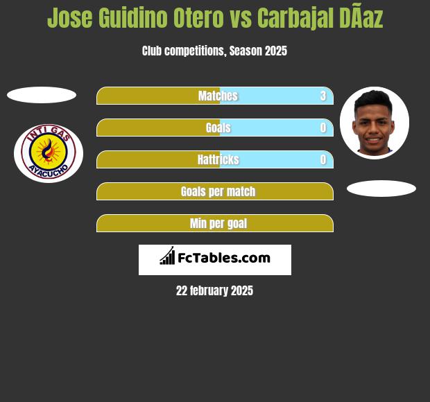 Jose Guidino Otero vs Carbajal DÃ­az h2h player stats