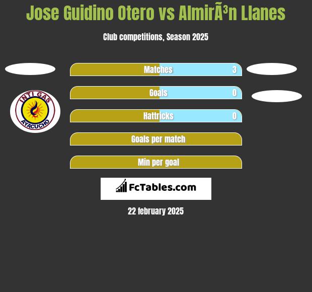 Jose Guidino Otero vs AlmirÃ³n Llanes h2h player stats