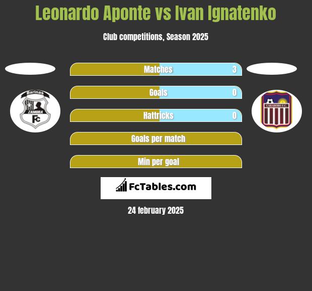 Leonardo Aponte vs Ivan Ignatenko h2h player stats