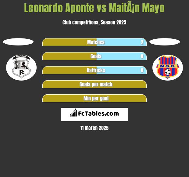 Leonardo Aponte vs MaitÃ¡n Mayo h2h player stats