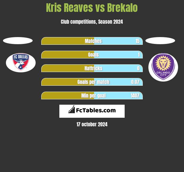 Kris Reaves vs Brekalo h2h player stats