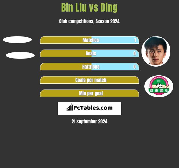 Bin Liu vs Ding h2h player stats