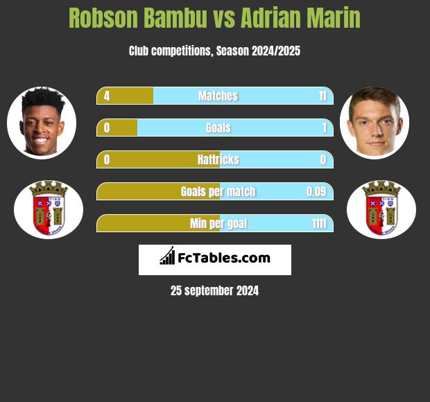 Robson Bambu vs Adrian Marin h2h player stats