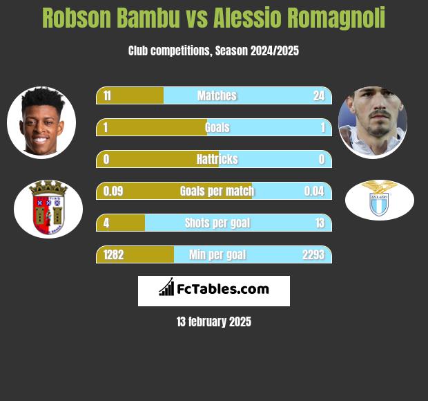 Robson Bambu vs Alessio Romagnoli h2h player stats