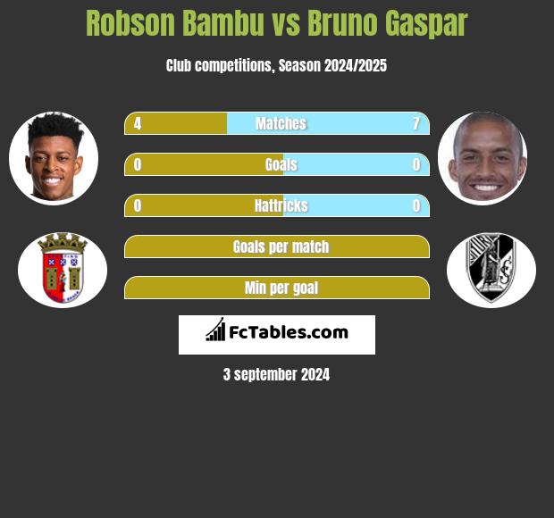 Robson Bambu vs Bruno Gaspar h2h player stats