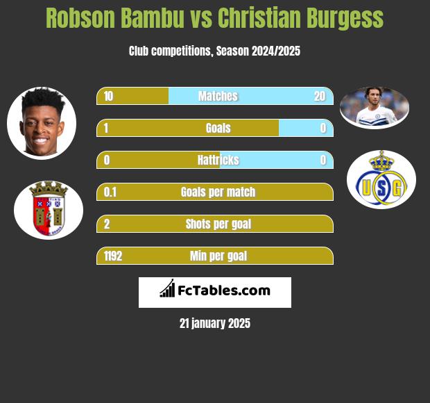 Robson Bambu vs Christian Burgess h2h player stats