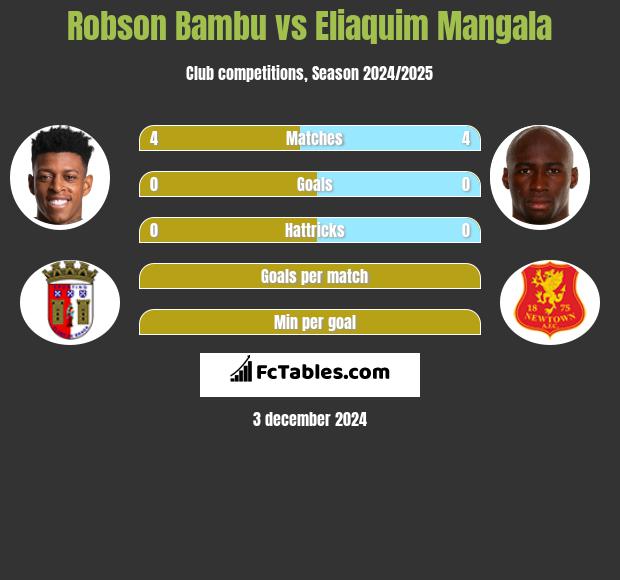 Robson Bambu vs Eliaquim Mangala h2h player stats