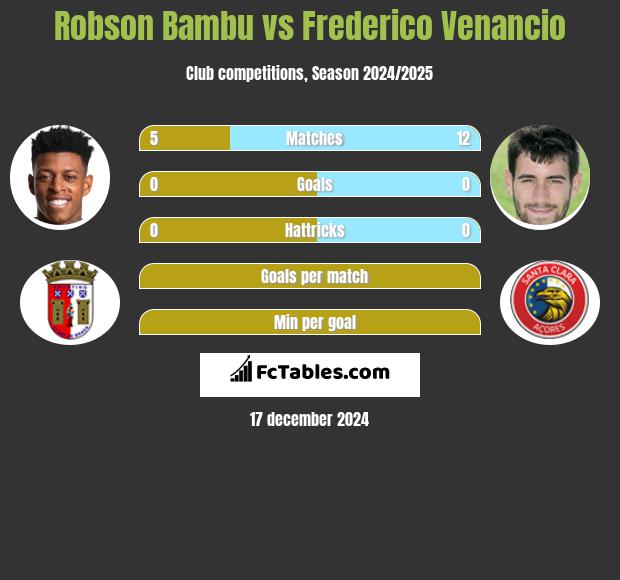 Robson Bambu vs Frederico Venancio h2h player stats