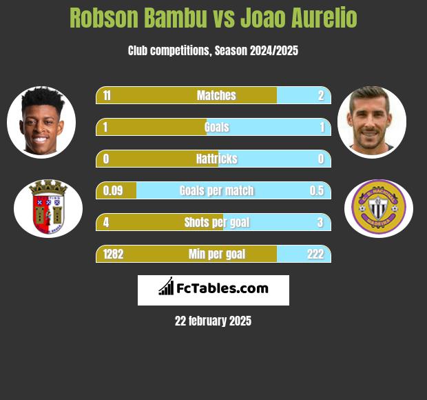 Robson Bambu vs Joao Aurelio h2h player stats