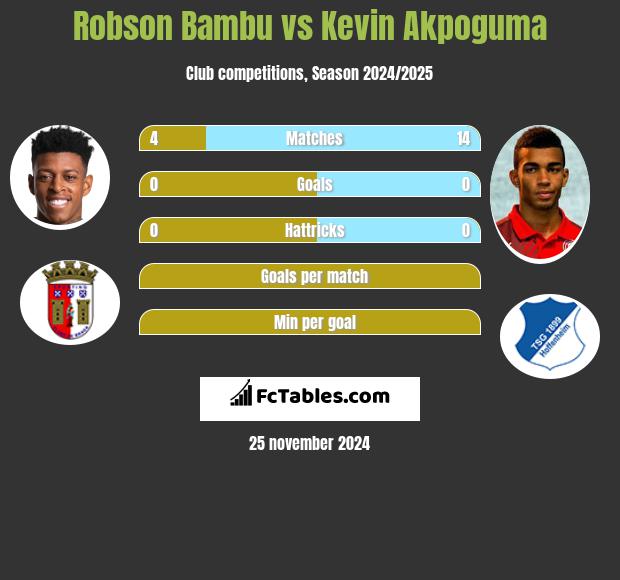 Robson Bambu vs Kevin Akpoguma h2h player stats