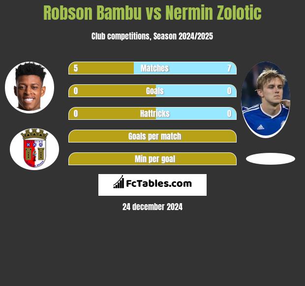 Robson Bambu vs Nermin Zolotic h2h player stats