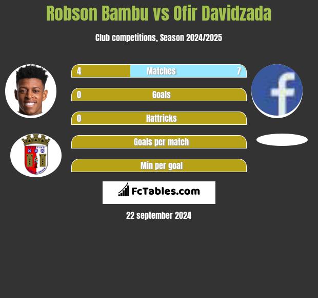 Robson Bambu vs Ofir Davidzada h2h player stats