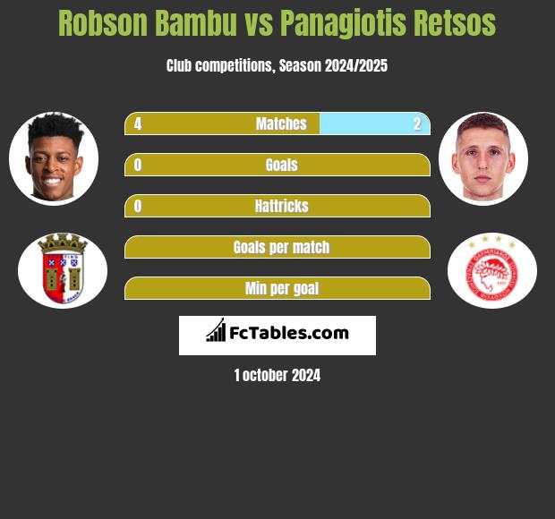 Robson Bambu vs Panagiotis Retsos h2h player stats