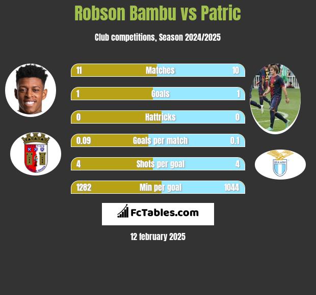 Robson Bambu vs Patric h2h player stats