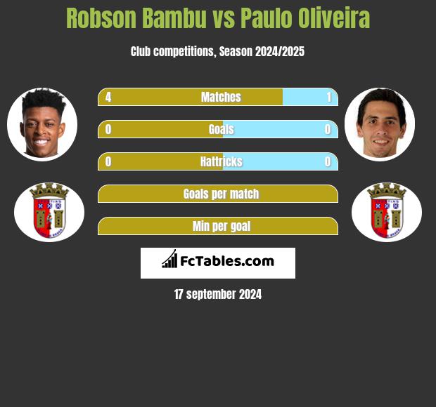 Robson Bambu vs Paulo Oliveira h2h player stats