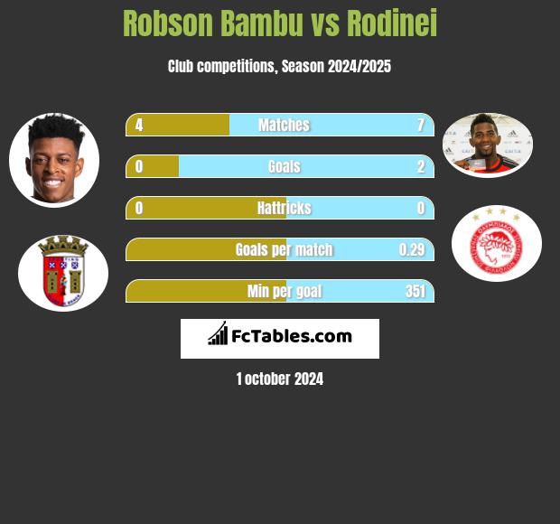 Robson Bambu vs Rodinei h2h player stats