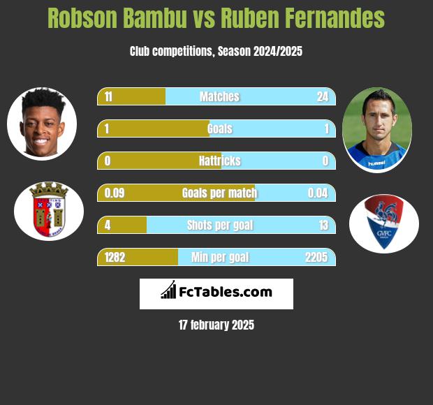 Robson Bambu vs Ruben Fernandes h2h player stats