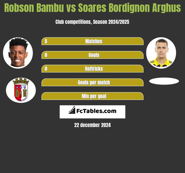 Robson Bambu vs Soares Bordignon Arghus h2h player stats