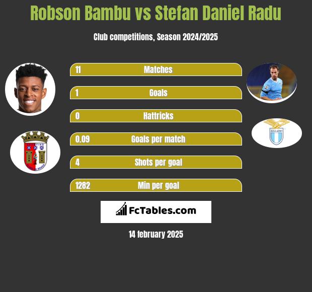 Robson Bambu vs Stefan Daniel Radu h2h player stats